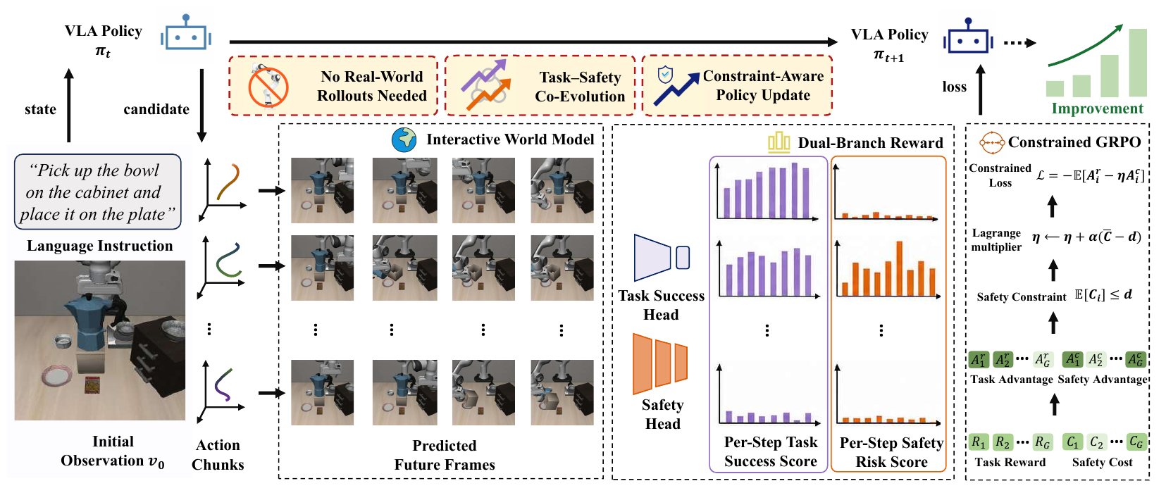 SafeDojo pipeline: the VLA samples action chunks, an interactive world model predicts future frames, separate heads estimate task reward and safety cost, and constrained GRPO updates the policy.